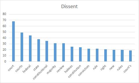 DissentTermFreq