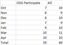 A Busy Year at the OSG – Empirical SCOTUS