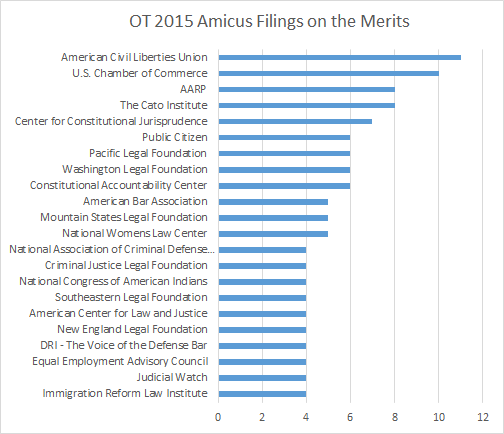 2015AmicusFilings