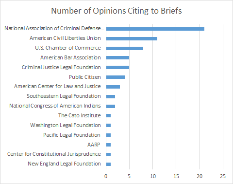 OpinionsCitingtoBriefs