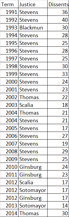 DissentsPerTermThomasYears.png