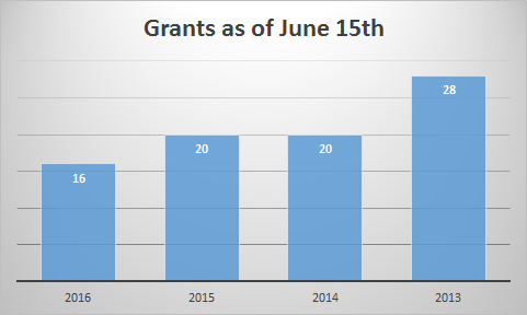 GrantCount