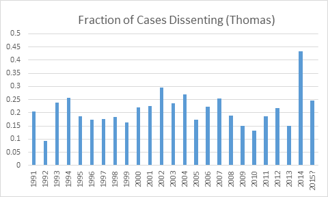 ThomasPercentDissents.png