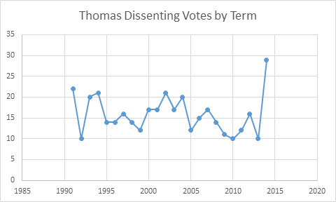 ThomasTermDissents.png