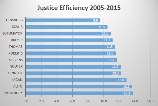 Efficiency2005-2015