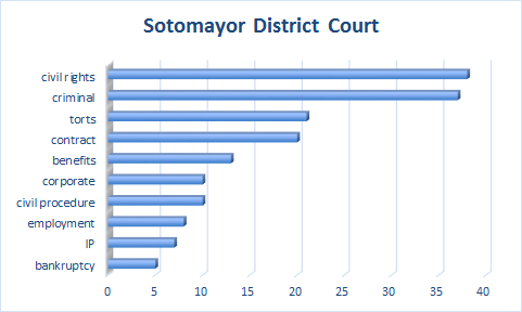 sotomayordcourt