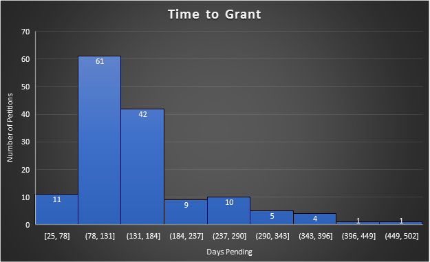 histogramtimetogrant