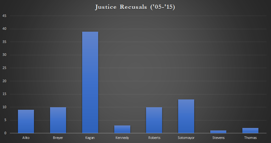 recusals