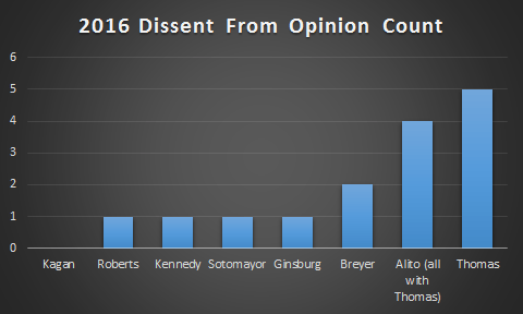 2016Dissents.png