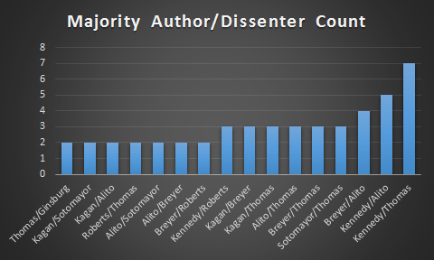 MajDissentPairs.png
