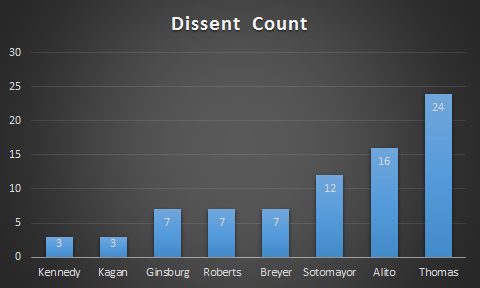 TotalDissents.png