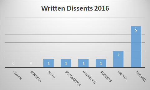 Dissents2016.png