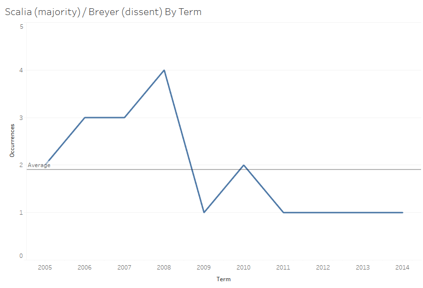 ScaliaBreyerByTerm.png