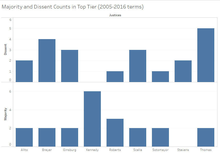 SplitMajDissentsByJustice.png