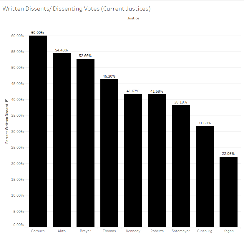 PercentWrittenDissent