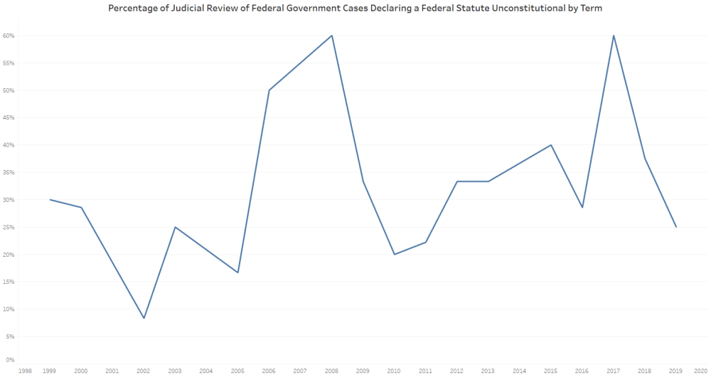 The Last Six Years of Oral Arguments in the Supreme Court – Empirical ...