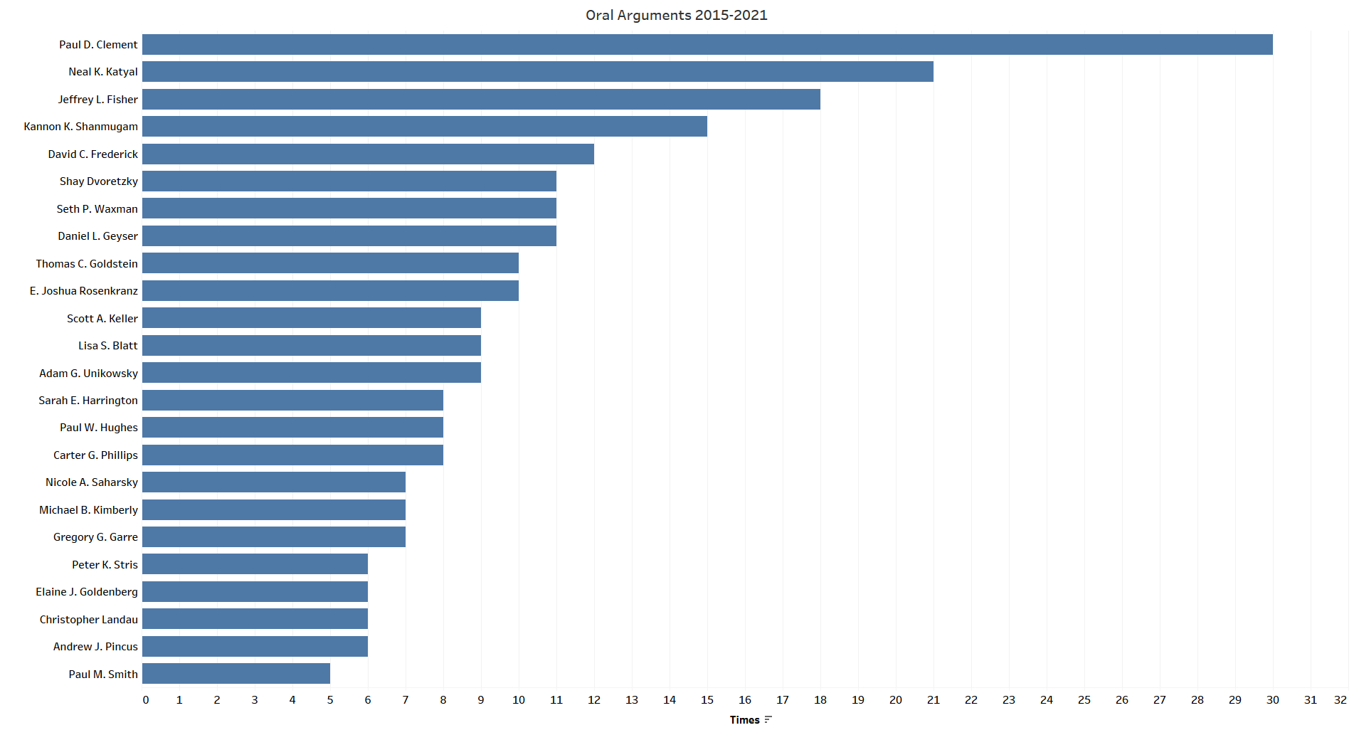 The Last Six Years of Oral Arguments in the Supreme Court – Empirical ...