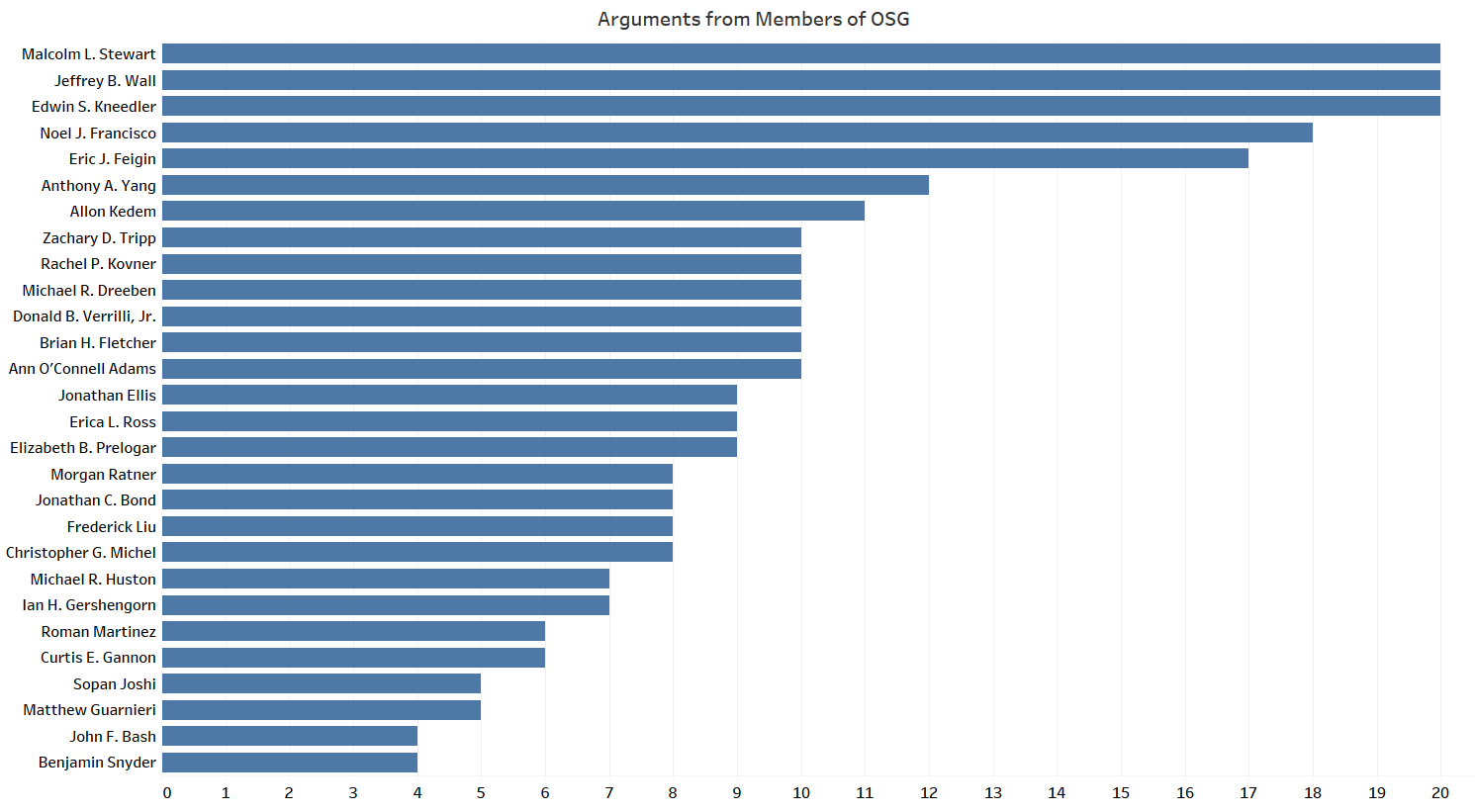 The Last Six Years of Oral Arguments in the Supreme Court – Empirical ...